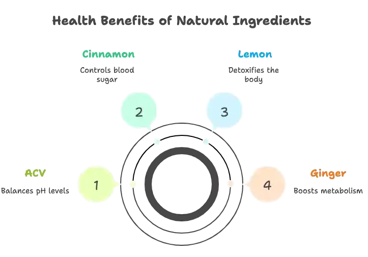 The Best Natural Zepbound Recipe for Weight Loss and Detox 20 Health Benefits Diagram of Natural Ingredients: ACV, Cinnamon, Lemon, Ginger